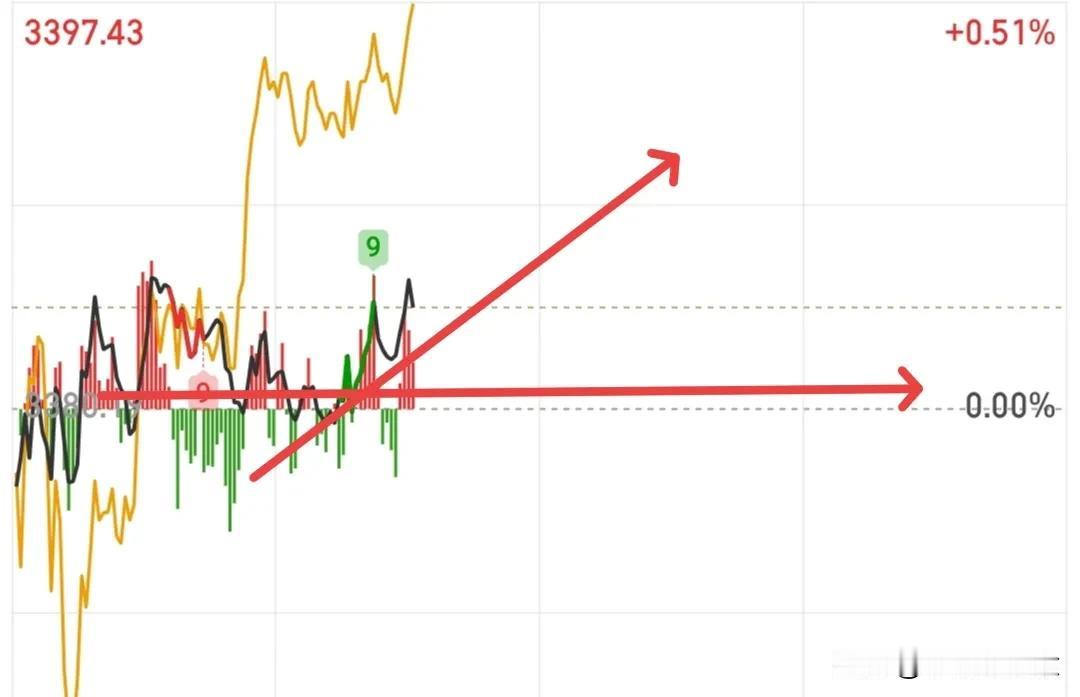 今天大盘还有一波上冲，注意下一波的上冲能够冲击到哪里，还记得我早上的思路吧，就按