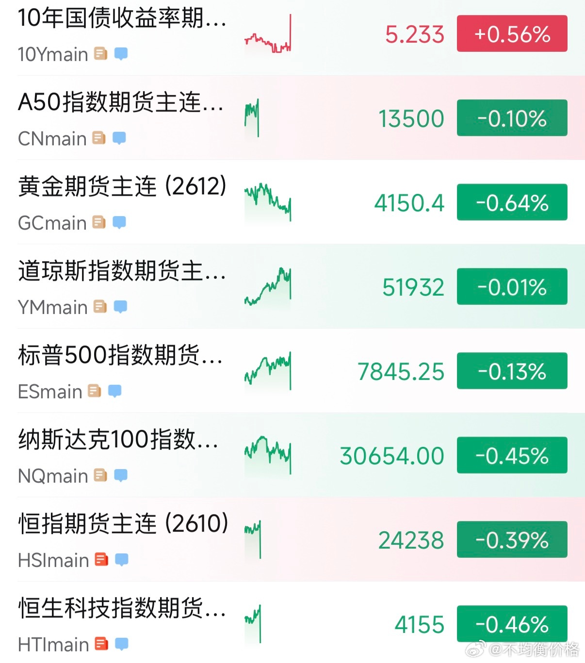 美国9月未季调CPI年率录得3.7%，超预期的3.6%黄金、股指期货跳水 ​​​