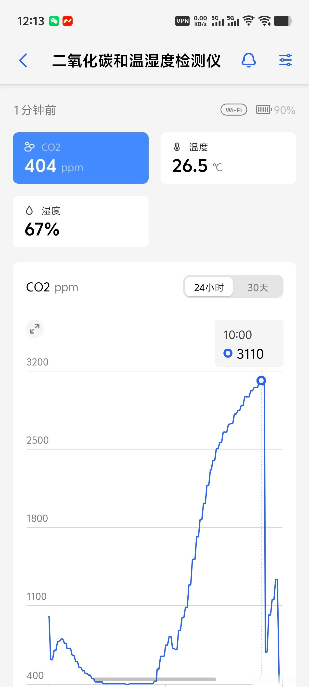 在卧室搞了个二氧化碳传感器，记录了一下关门开空调状态下的二氧化碳浓度，体感上没啥