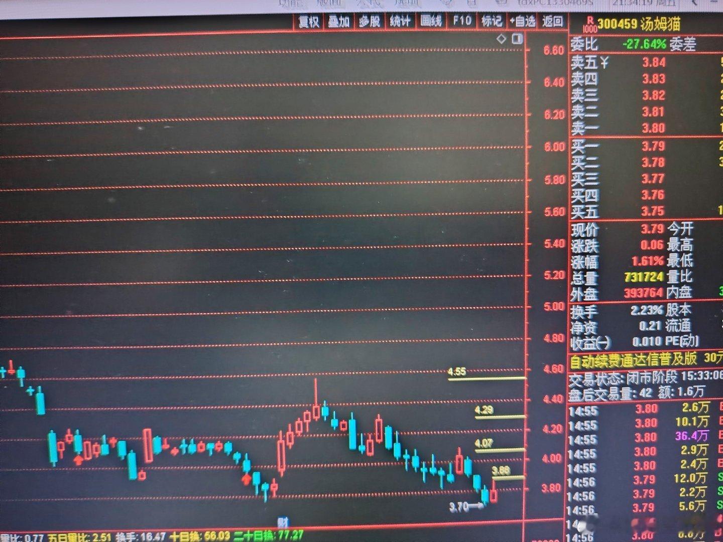 下图是300459的日线图来到现在这个位置还没看到任何的止跌现象，只有再次站稳4