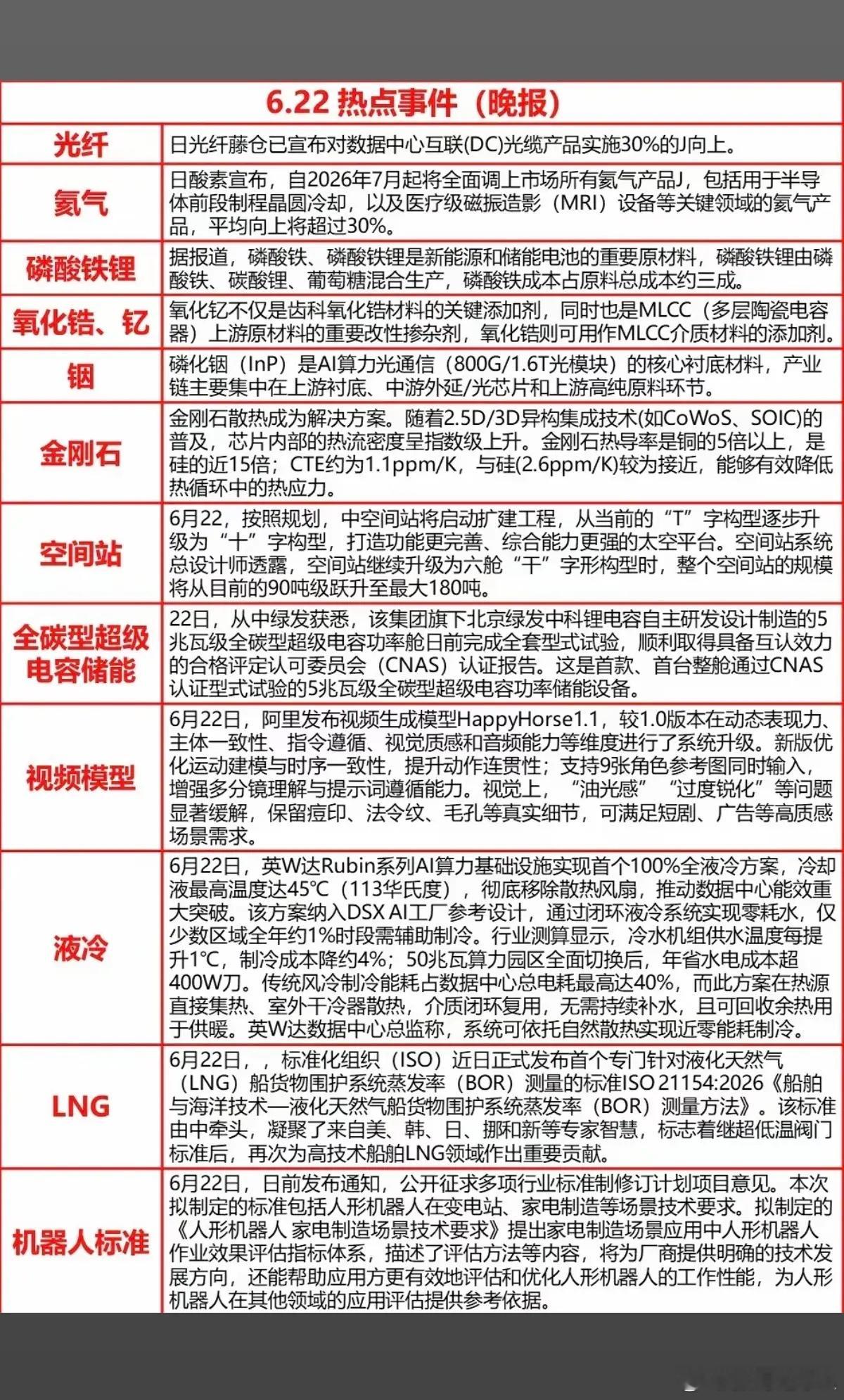 6.22周一  晚间  财经热点信息参考！1.氦气、工业气体2.磷酸铁锂3.氧化