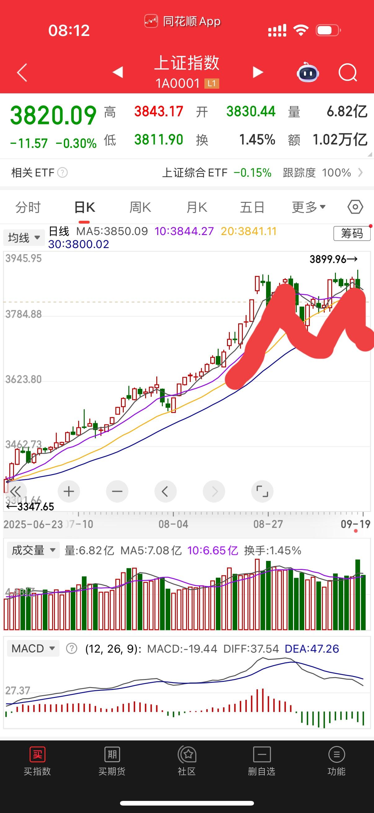 大家有没有发现9月份的行情走得尤为艰难。它真的好像在构筑一个M顶。虽然大多数人觉