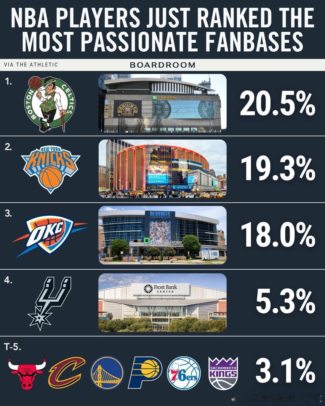 不小心把DeepSeek叫成豆包根据TA的匿名球员问卷调查，NBA最狂热球迷群体