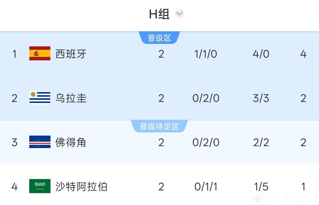 世界杯人的脚怎么能踢得过佛得角 奇迹近在眼前！佛得角末轮赢沙特铁定出线 打平也有