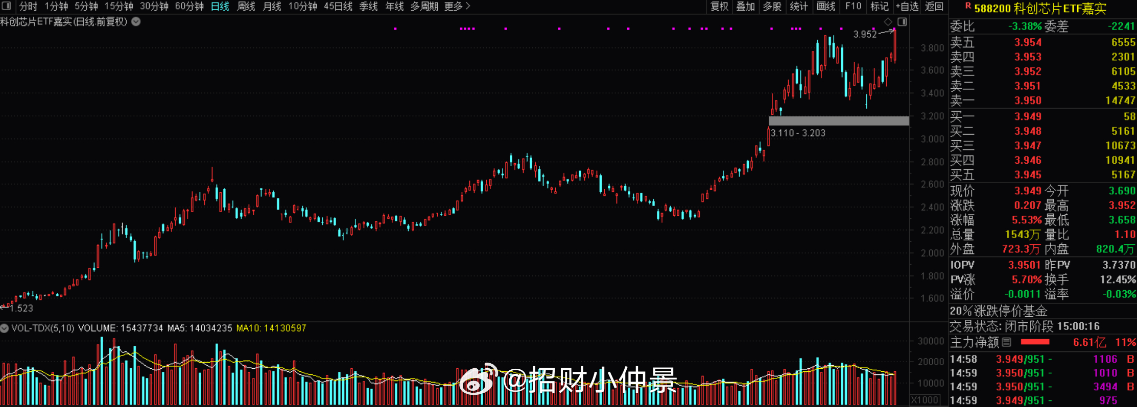 对于很多人来说，ETF确实是个非常好的选择。买不了688没关系，买不了一手十几万