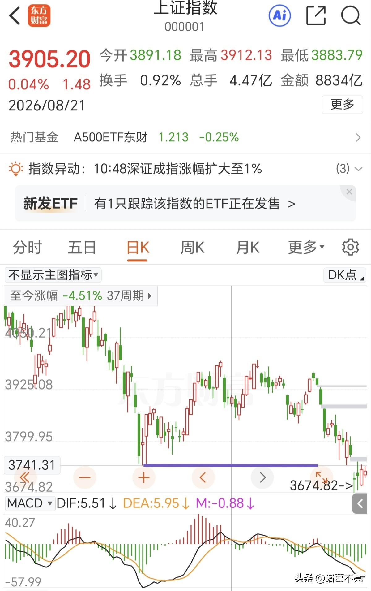 上证指数为什么一直受制于3741点？

3741点是上轮下跌的低点，同时也是前几