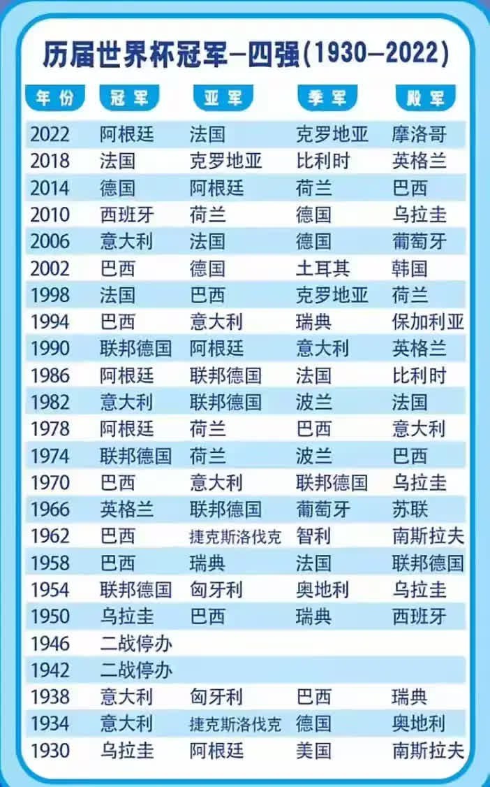 倒计时200天，即将到来的世界杯四强争夺战备受瞩目。回顾历届世界杯，那些令人难忘