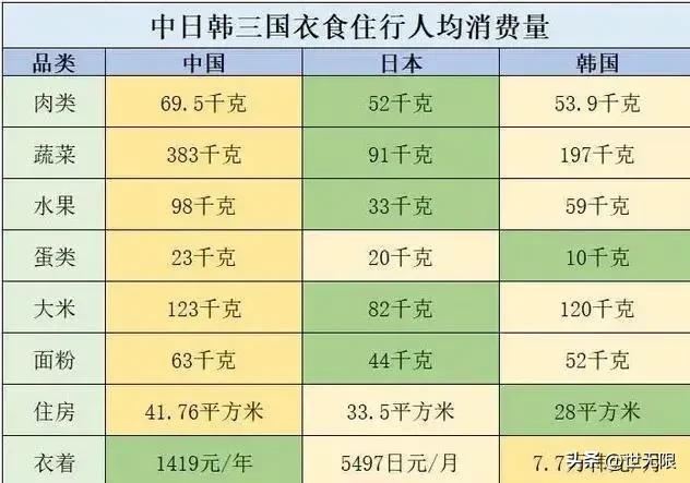 中国人均居世界第一或超过美国、日本的
人均寿命：中国人均寿命超过78岁，已超过美