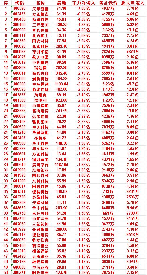 7月9日开盘45分钟，主力“卖出的 ”50名单！

赣锋锂业，最新价55.88元
