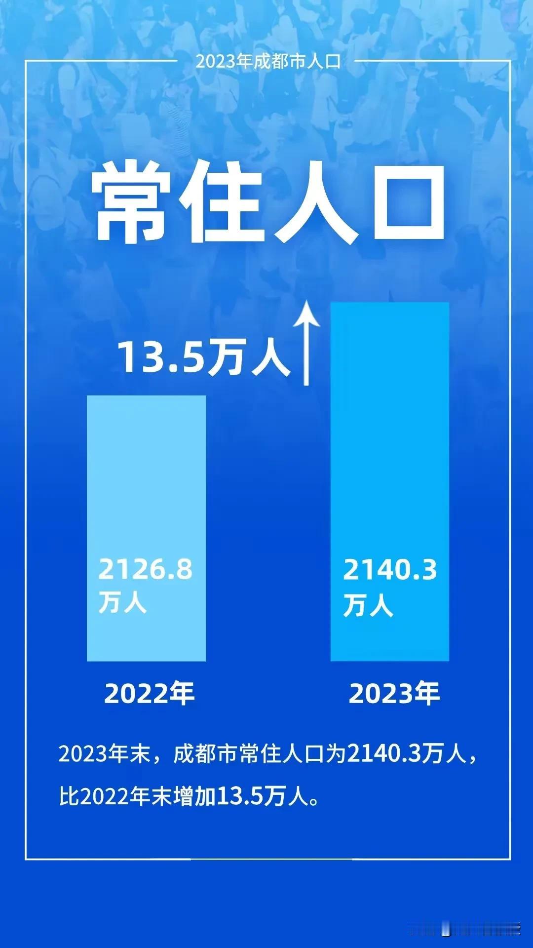 2023年末，成都市常住人口比2022年末增加13.5万人。在全国人口减少的大趋