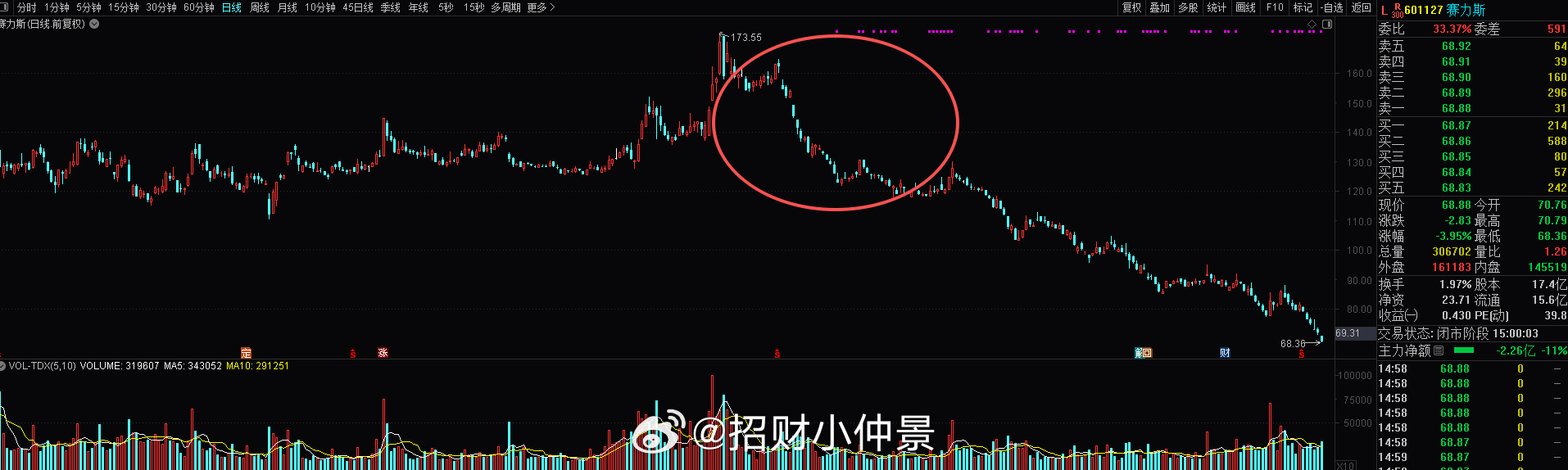 $赛力斯 sh601127$ 从173跌到68了，跌去100块股东数在去年4季度