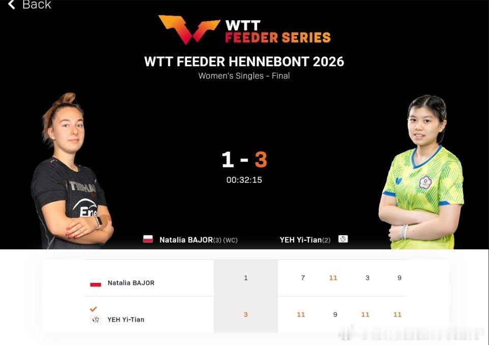 叶伊恬3比1巴约尔（7，-9，3，9）获得2026WTT亨尼邦支线赛女单冠军🏆
