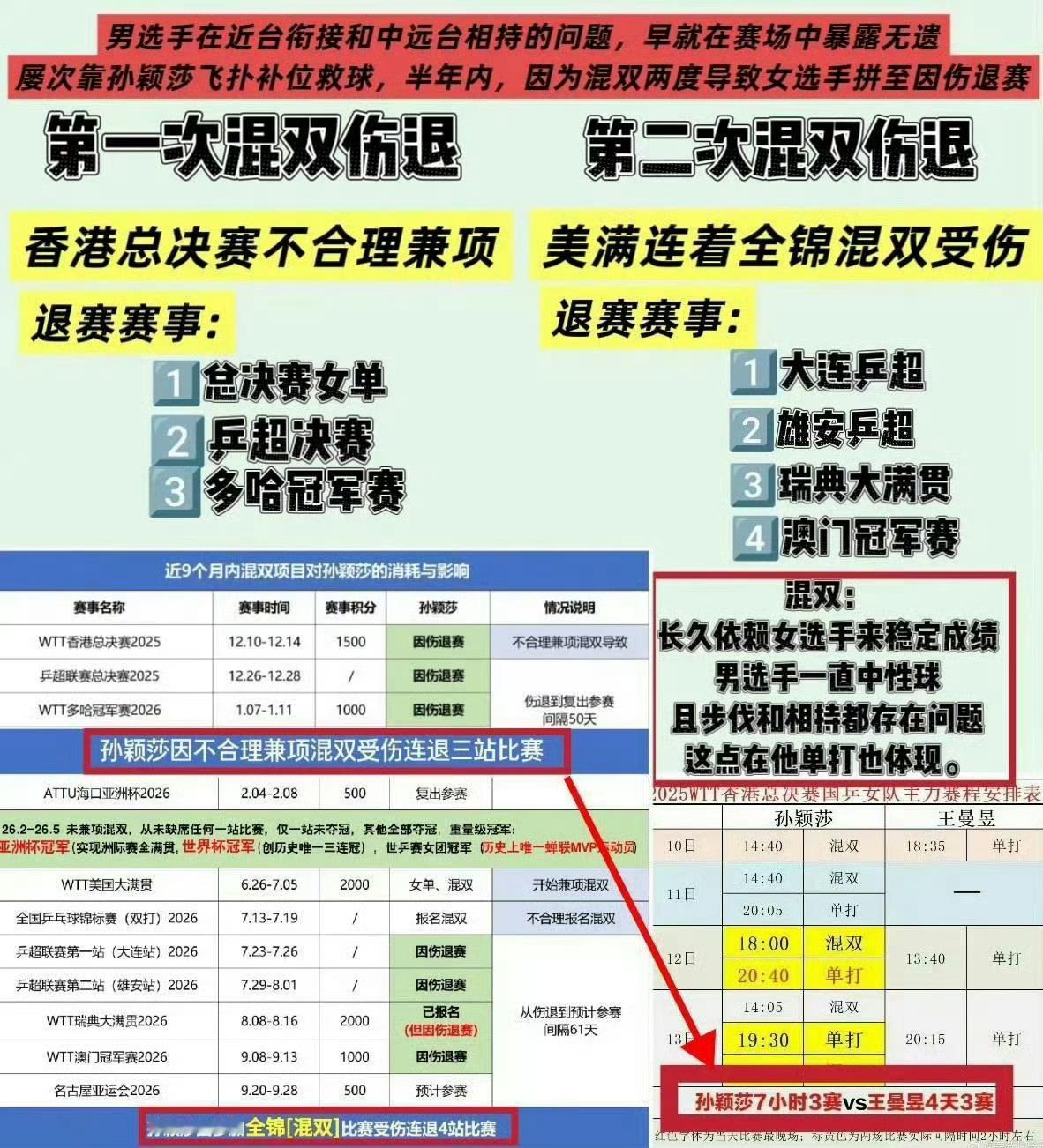 王楚钦孙颖莎王曼昱放弃亚锦赛选拔 孙颖莎在美国大满贯与全锦赛连续兼项两站混双，高