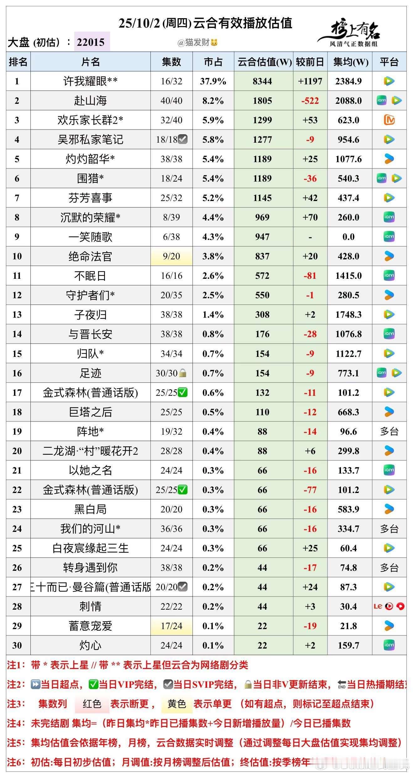 10.2云合播放量估值，大盘22015🌴豆瓣榜上有名小组管理员：猫发财许我耀眼