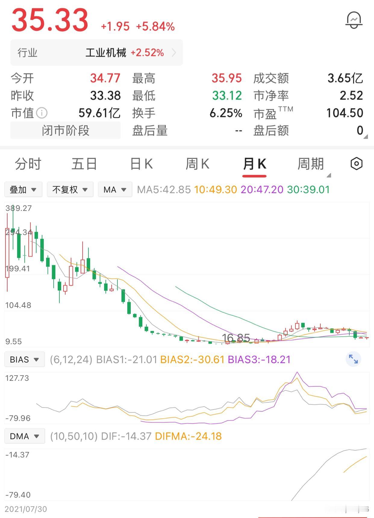 一位股民在360元时买入2000股，投入72万。上市初期行情火热，本以为还能继续