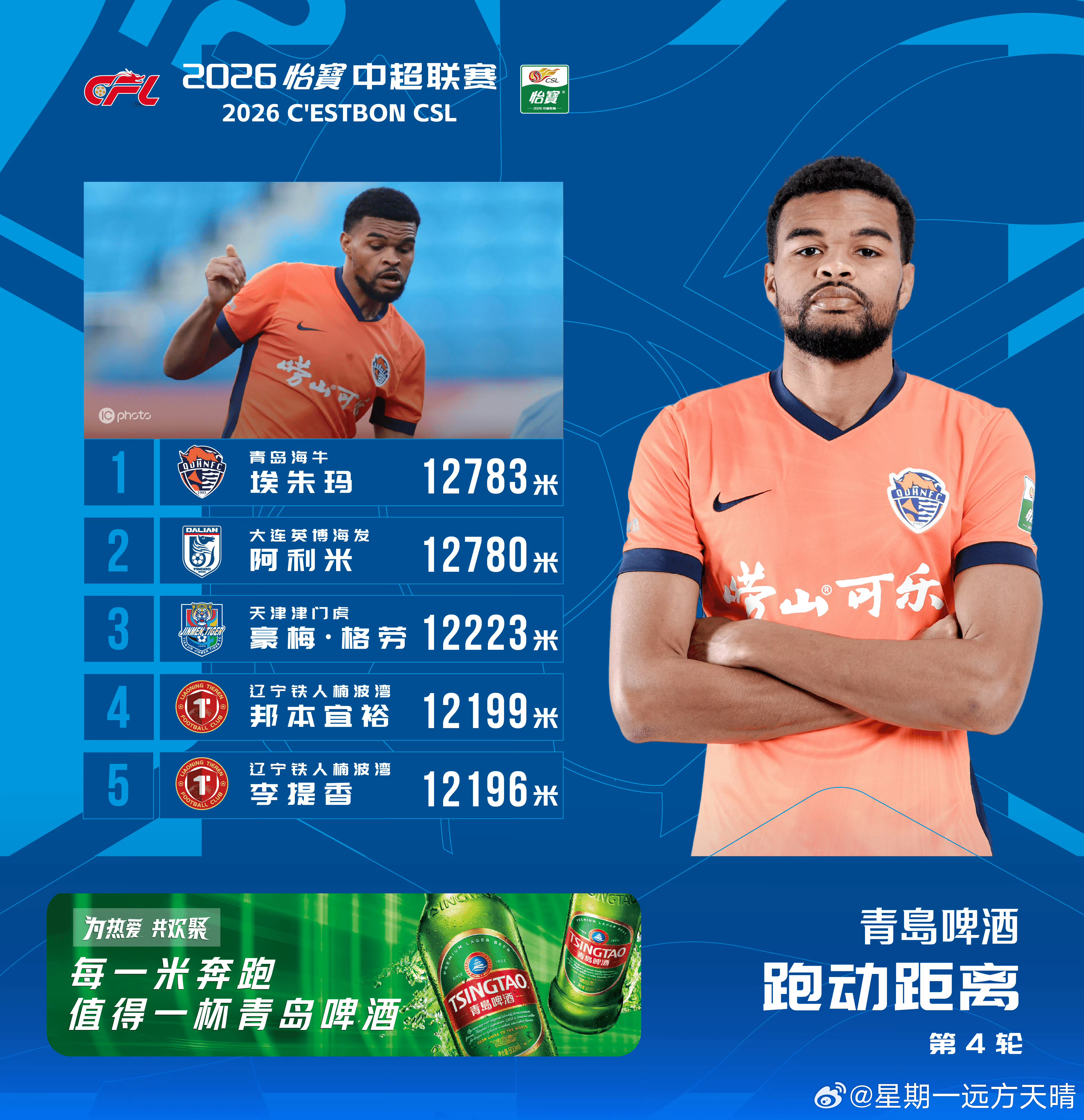 辽宁铁人邦本宜裕李提香 本周中超跑动距离，辽宁铁人中场邦本宜裕和李提香上榜，均超
