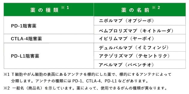 关于日本的细胞免疫疗法