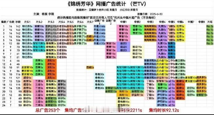 《锦绣芳华》超点全集有广无🥕，创集均广告数平台史冠 ​​​