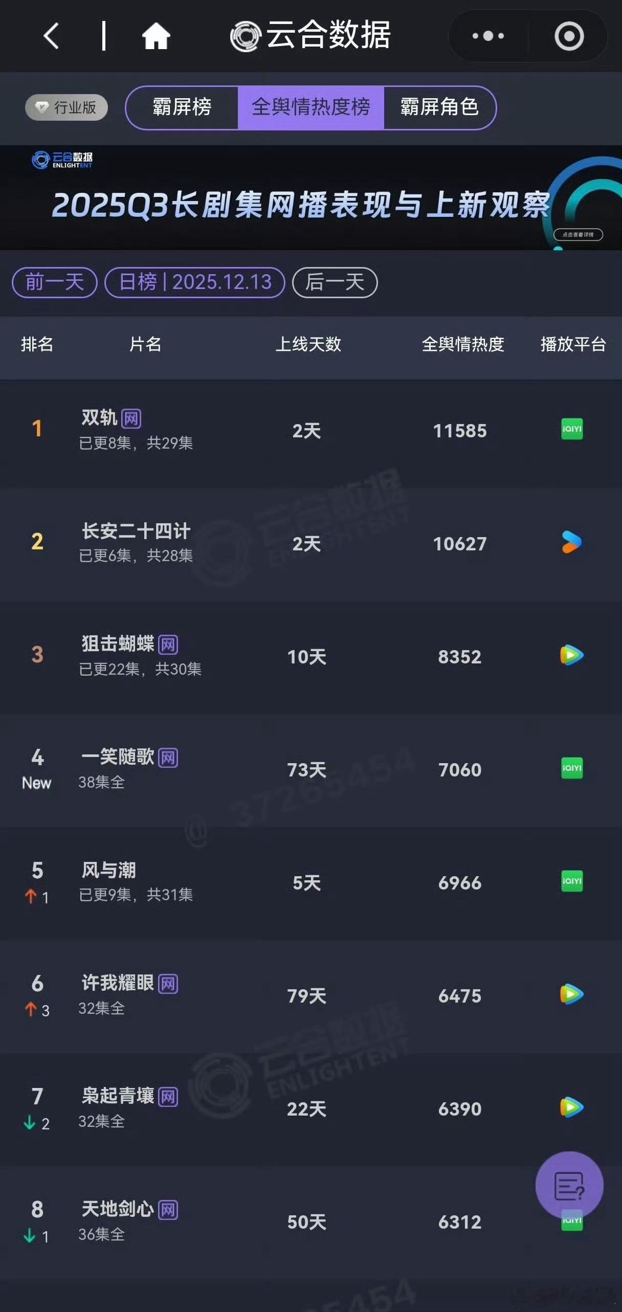 陈哲远一笑随歌后劲好大 谁还没被凤随歌狠狠拿捏！剧播时12地播放量登顶，收官后云