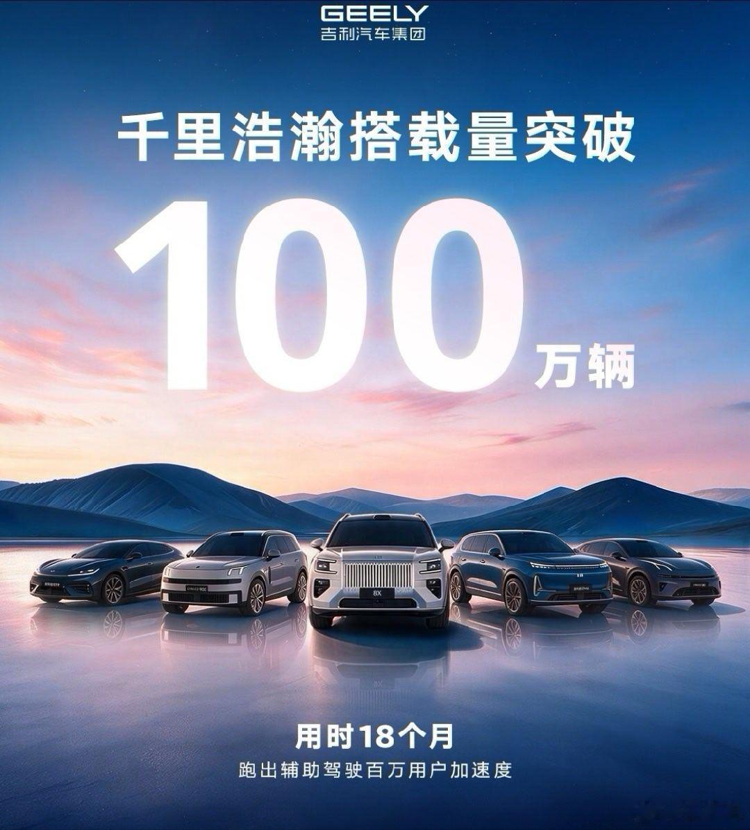 吉利千里浩瀚辅助驾驶搭载量突破 100 万辆，用时 18 个月，今年 2 月，吉