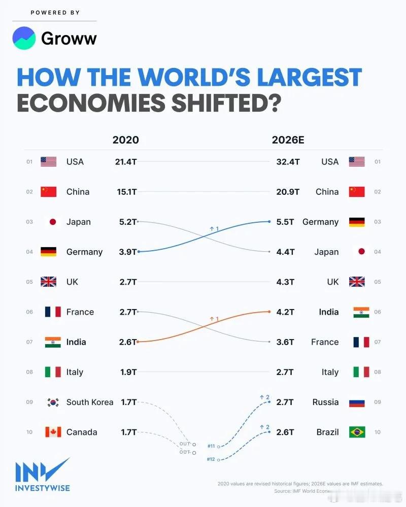 全球制造业和GDP变迁的三个趋势！IMF与世界银行的统计数据列了过去二十多年全球