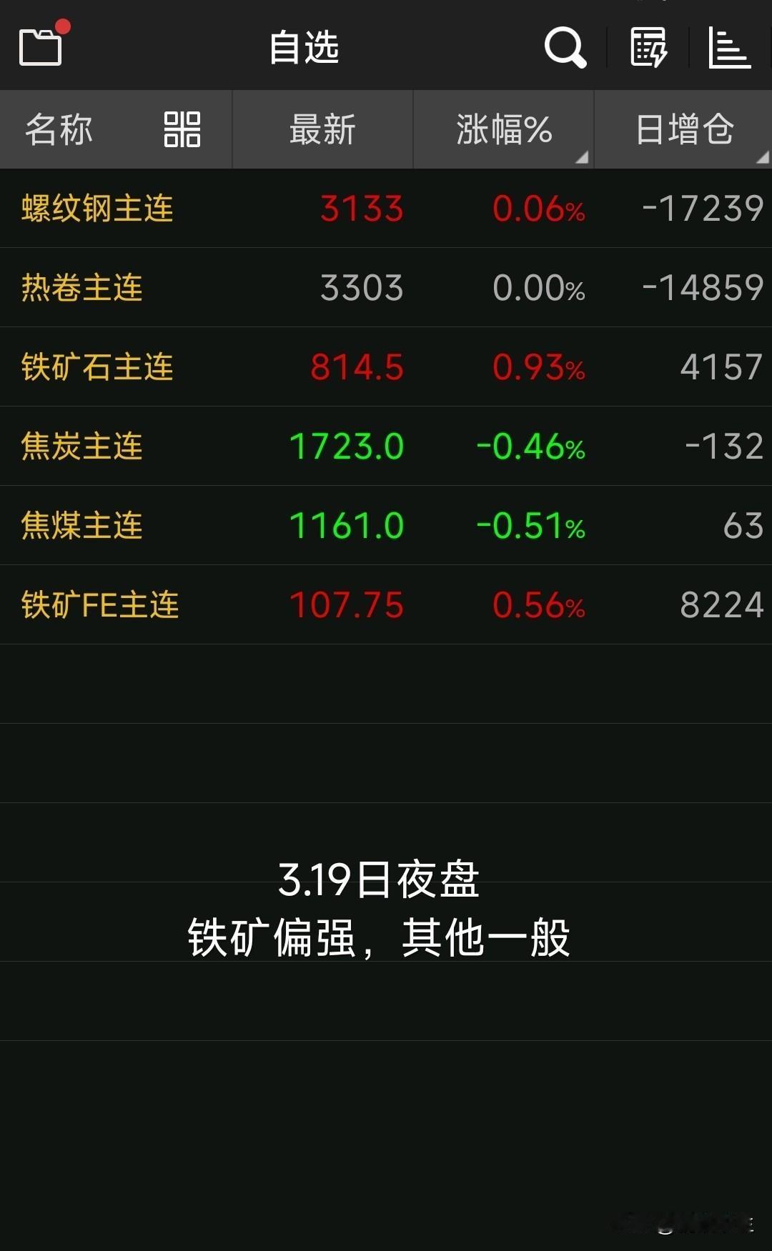 【3月20日钢坯早报】

昨天钢坯降10.

现迁安价格为2970，松汀的价格也
