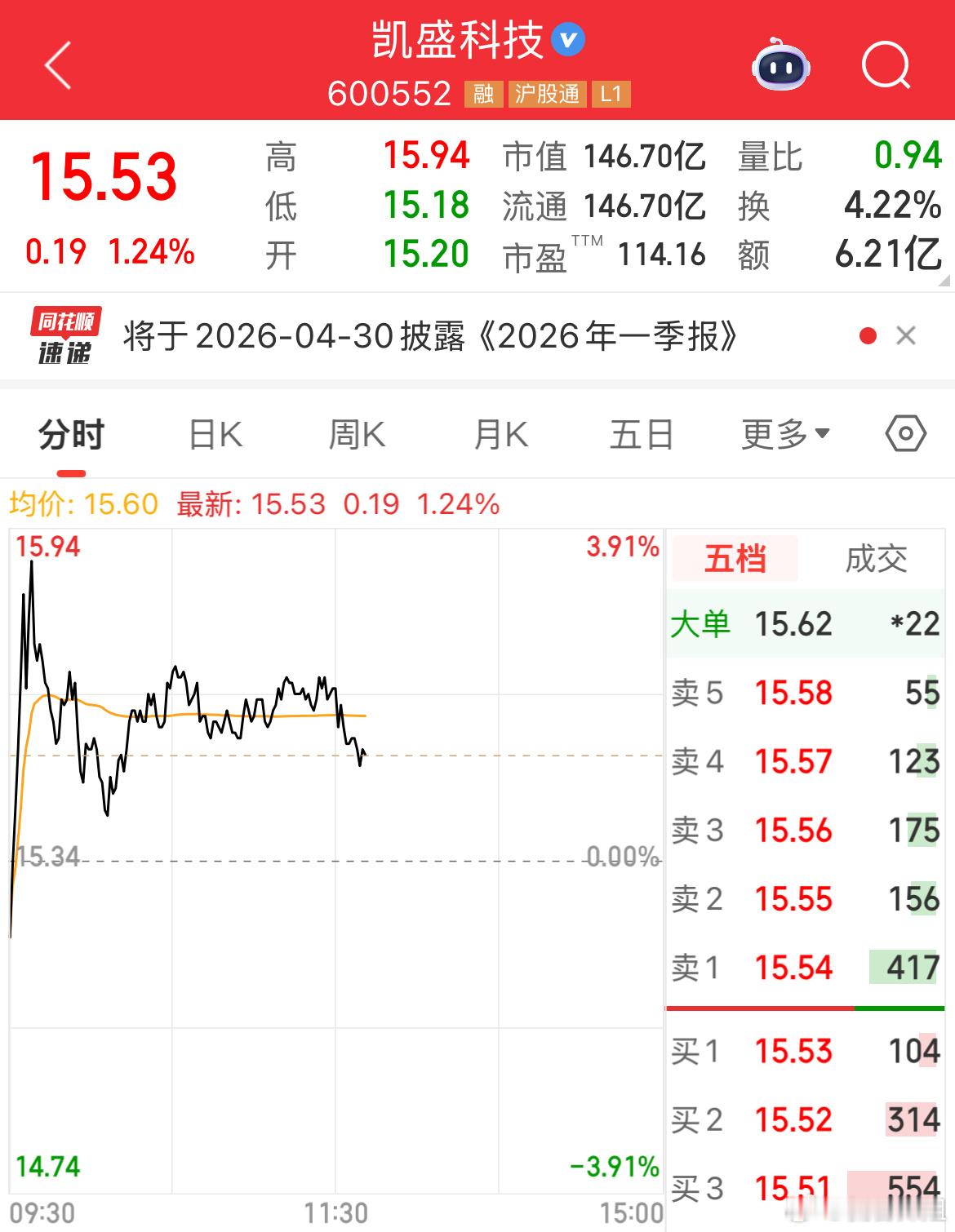 下午有抢筹。 量能全天2.5万亿左右。上午缩量衰减。内资净流入20亿。涨停103