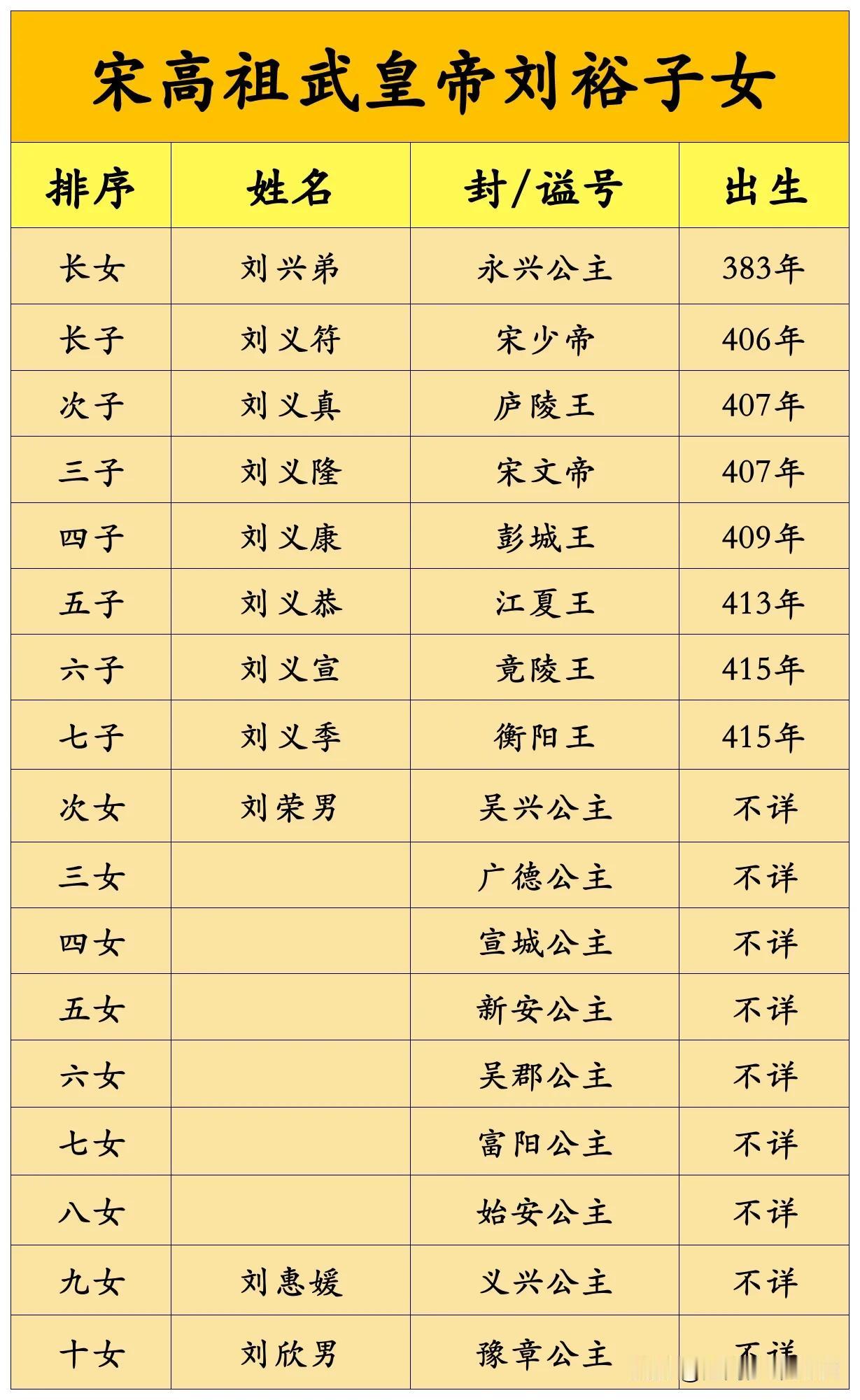 南朝宋高祖武皇帝刘裕子女一览