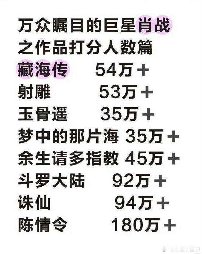 别再纠结豆瓣打分人数的天花板在哪了i e不是吹打分人数吗——肖战用实打实的作品实