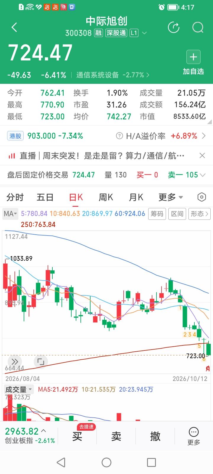 中际旭创，续创三大下跌新纪录。
中际旭创今天收盘大跌6.41%，并创造了三大下跌