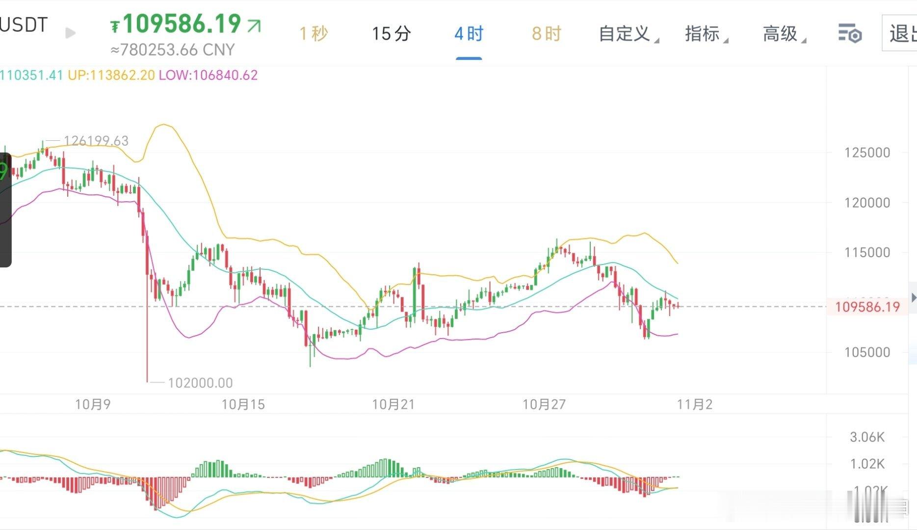 回踩继续看涨，参考109000哆比特币跳水29万人爆仓区块链 ​​​