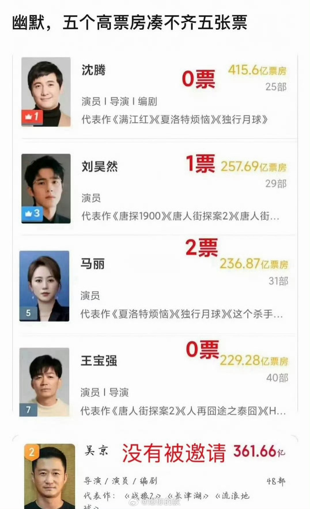 五个高票房凑不齐五张票五个高票房也凑不齐五张票！ 电影圈 避雷票房