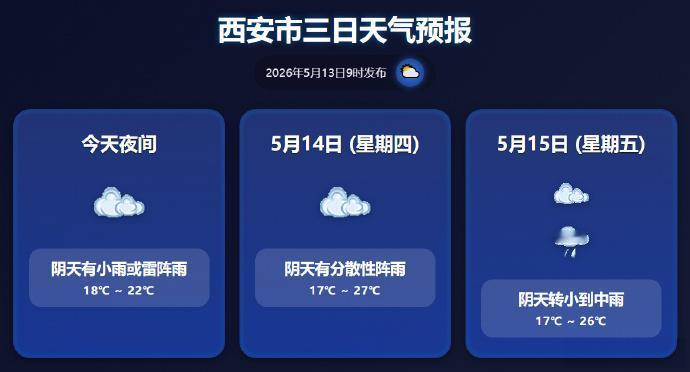 【西安开启阴雨模式】据西安气象信息，西安未来三天多阴雨，今晚有小雨或雷阵雨，明天