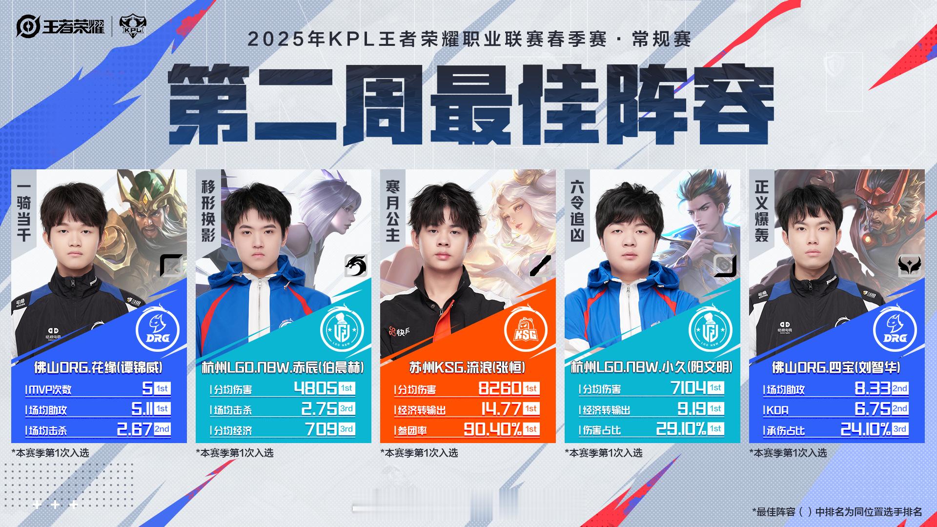 春季赛第二周最佳阵容公布  春季赛第二周最佳阵容公布[doge] 