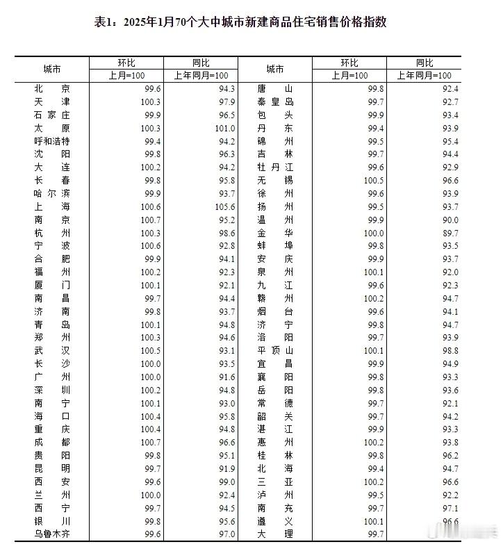 2025年1月，70个大中城市中，一线商品房价格环比继续上涨，二三线环比总体略降