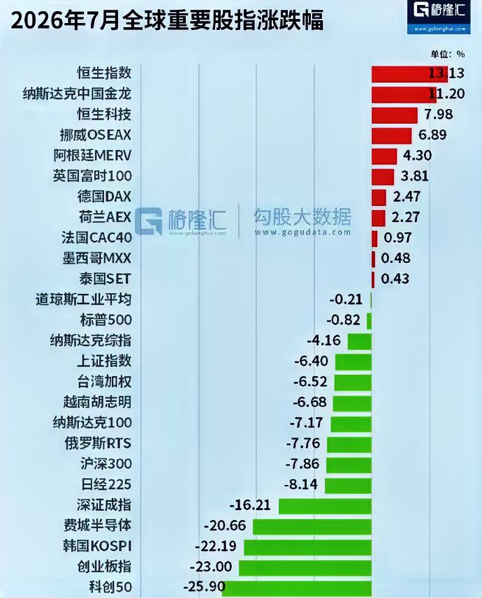 7月全球股市表现最好和最差都在中国。 表现最好的是恒生指数，资金避险性流入恒生指