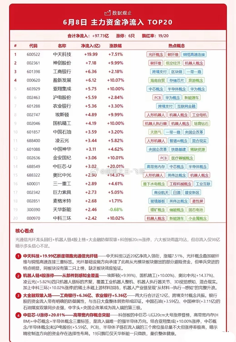 🔥6月8日 主力资金净流入 TOP20合计 97.73亿 · 涨停 6只 · 