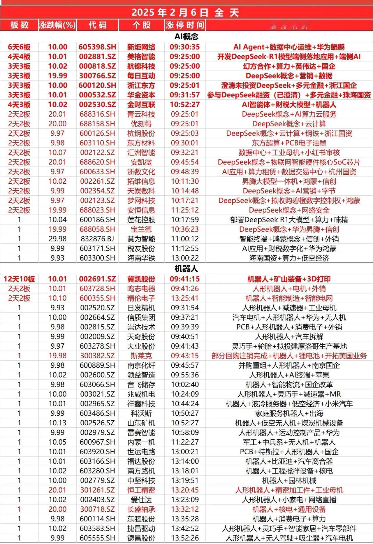 涨停板📈2月6日
今日出现放量反包阳线，注意⚠️