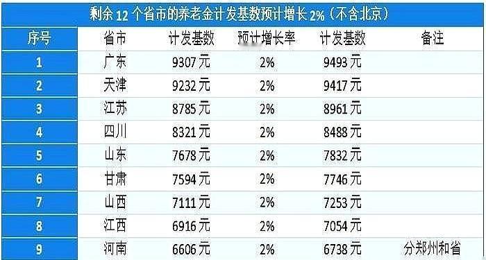 刷了半天养老金的新闻，我好像悟了。
这事儿就是划了条线，让大家心里都有个数，不能