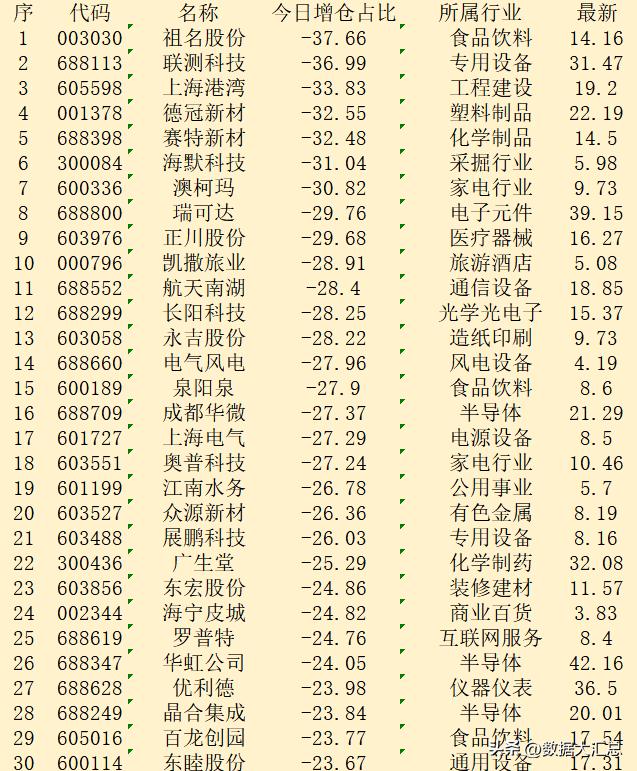 顺势大幅减仓！10月30日收盘，主力“减仓占比最多的”30强名单！


序 代码