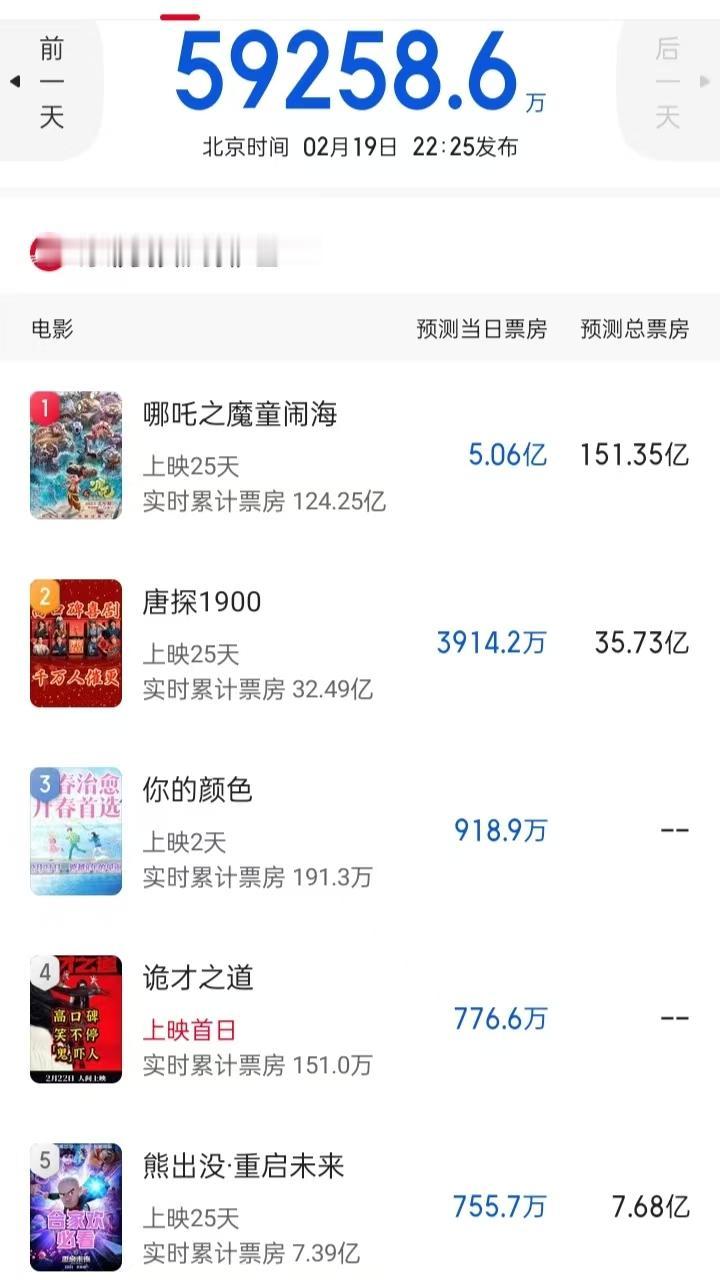 哪吒2最新的票房预测为151.35亿元。
最让人震惊的不是这个惊人的总票房，最让