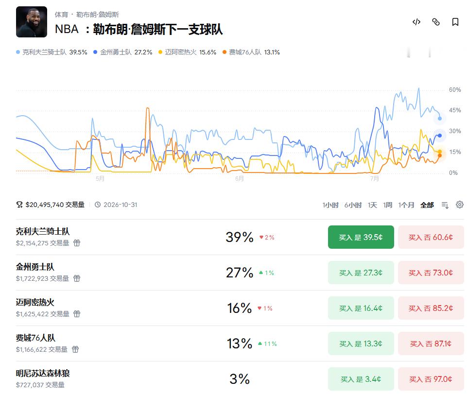 Polymarket预测市场，勒布朗·詹姆斯下一支球队的概率： 