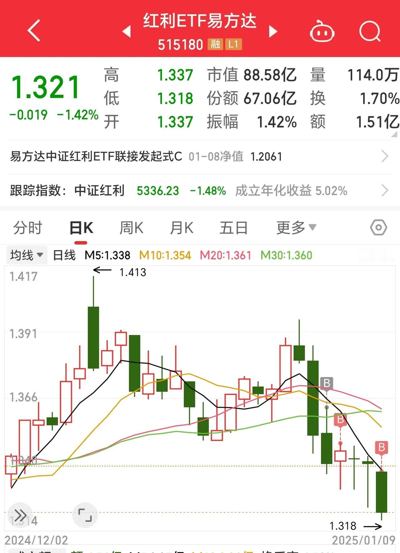 趁着下跌📉，一点点的买。
买红利就是不怕慢，就怕买贵。
拉开时间段，拉开价格段