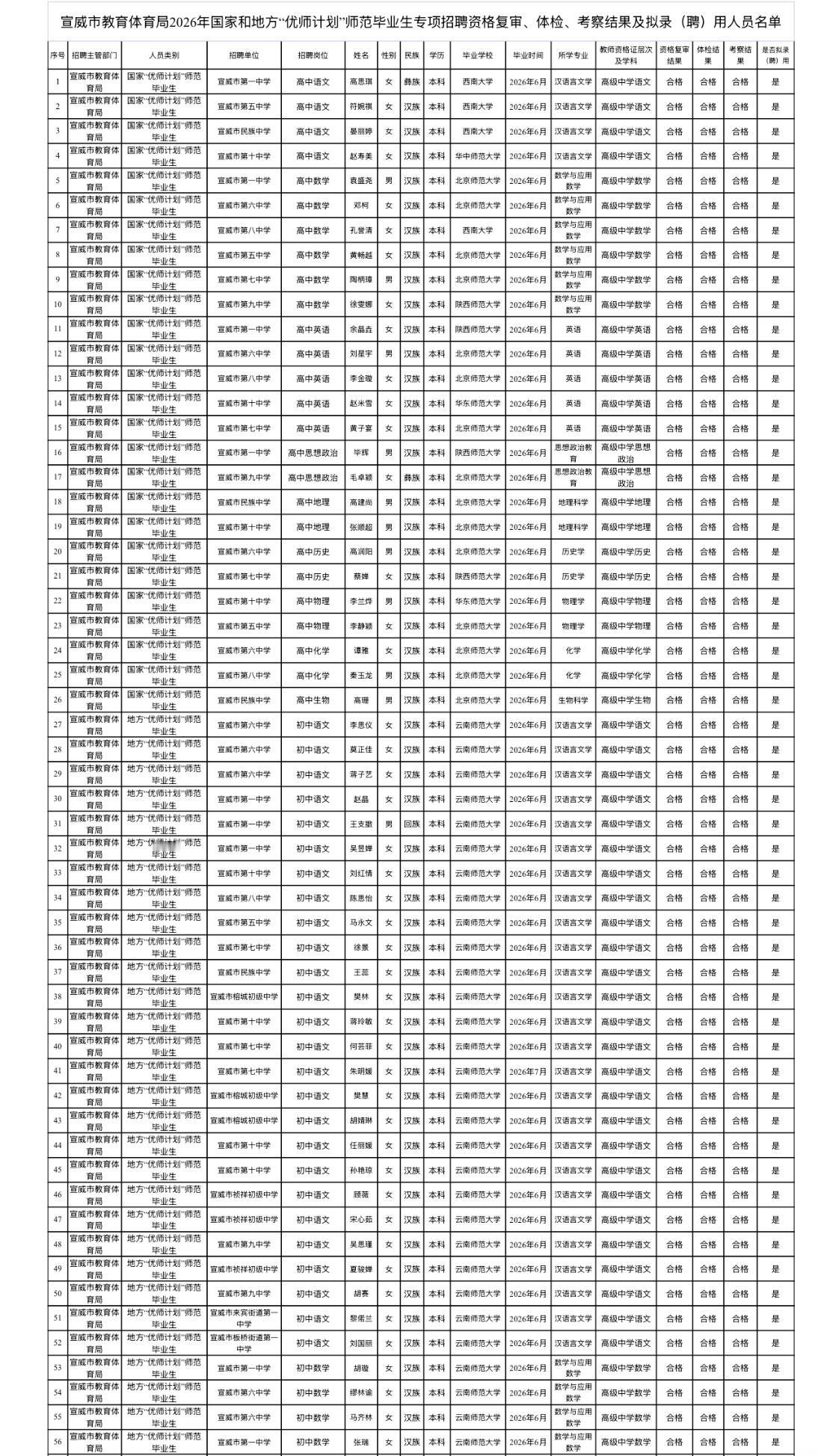 【云南曲靖】宣威市教育体育局2026年招聘教育部直属6所重点师范大学公费师范毕业