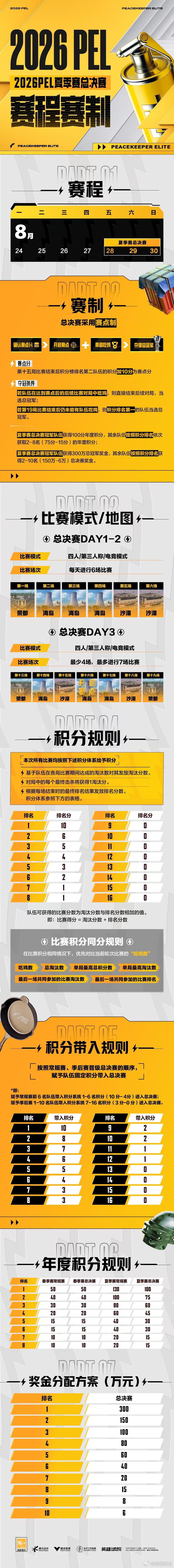 PEL夏决赛程赛制PEL夏决赛点分调整至10分夏决迎来关键赛制改动！总决赛赛点加