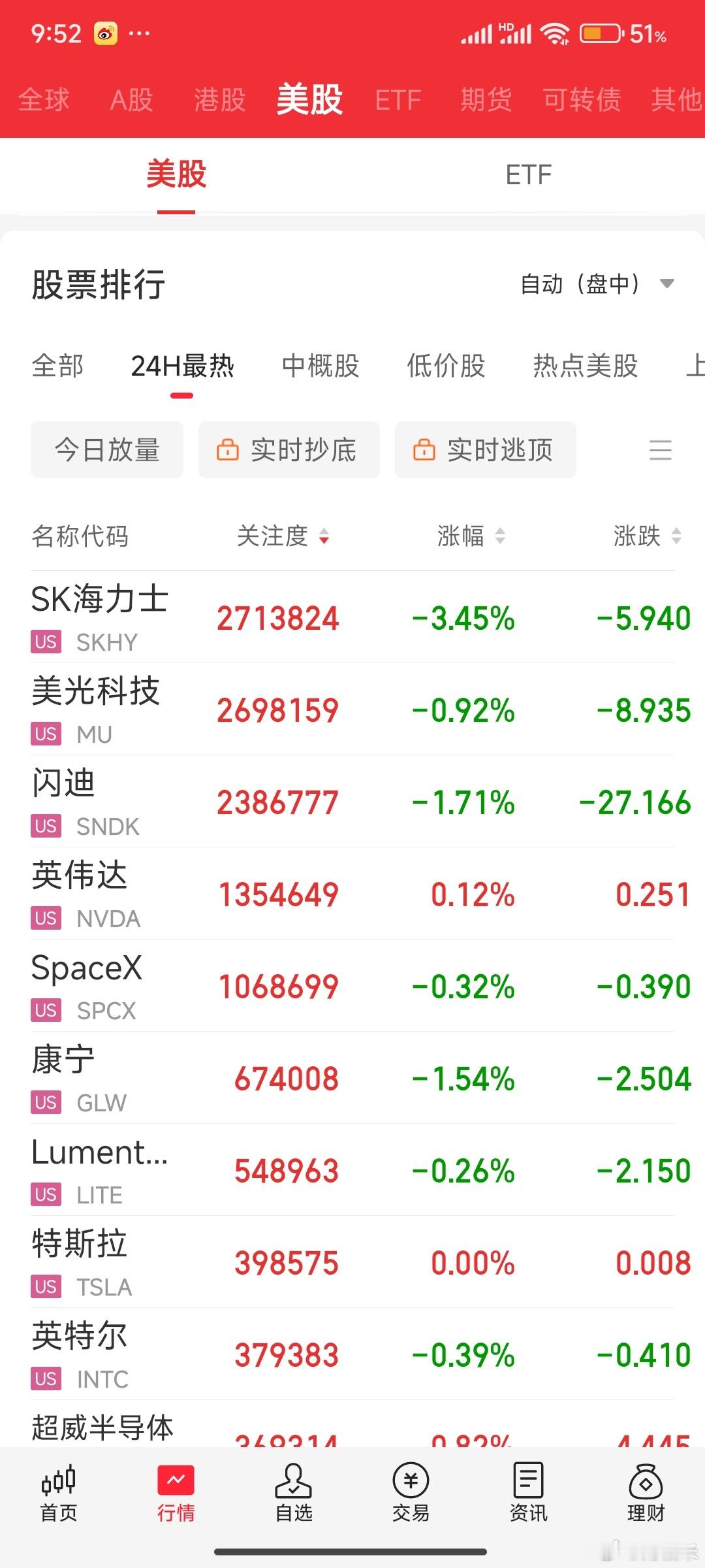 美股科技米姐感觉也还行，海力士 闪迪 美光科技也没有出现大跌，只要跌幅不超过10