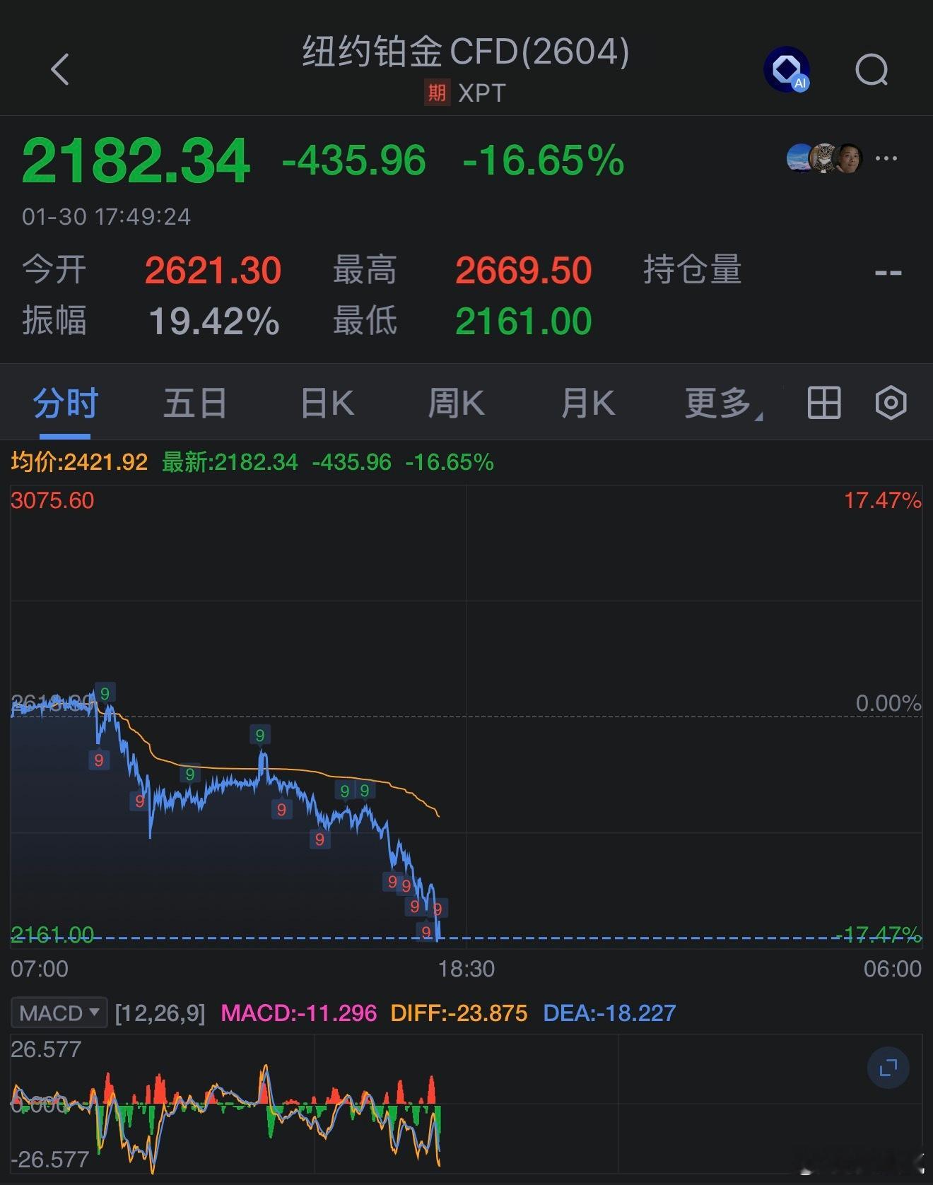 现货铂金进一步扩大跌幅，现跌逾16%，报2190.00美元/盎司。现货钯金现跌1