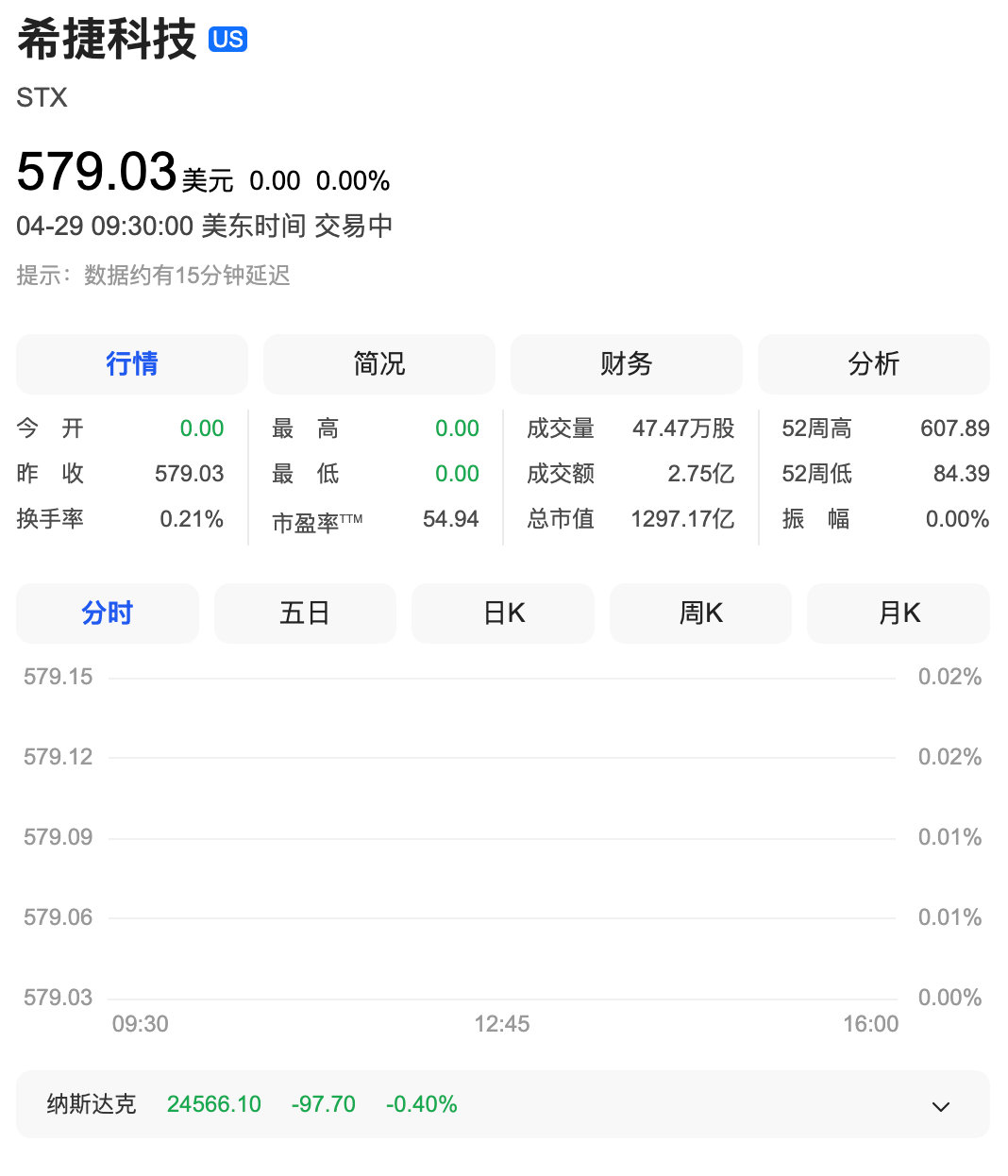 【希捷科技大涨17%  】美股开盘，纳指跌0.28%，道指跌0.07%，标普50