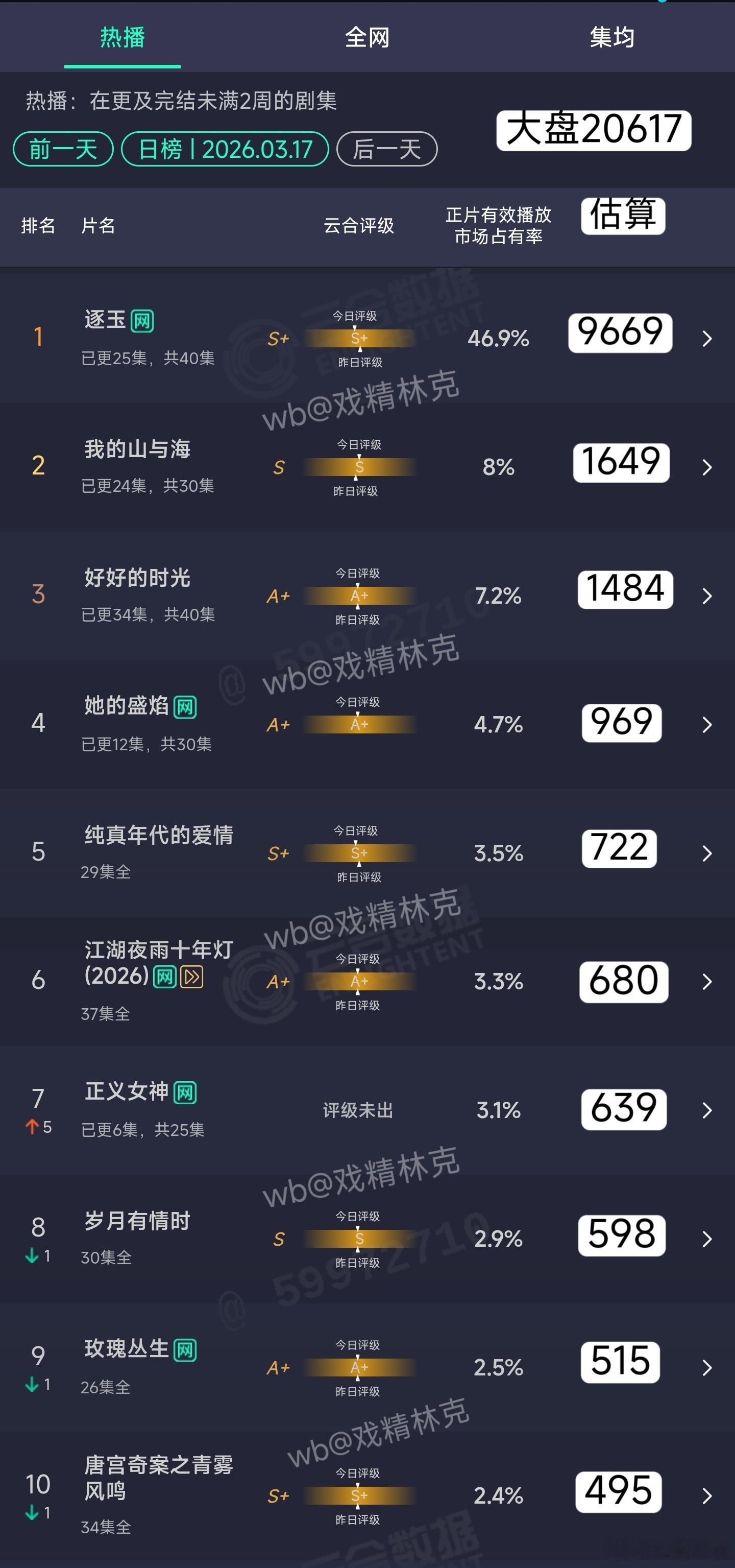 3.17云合估算：逐玉9669万