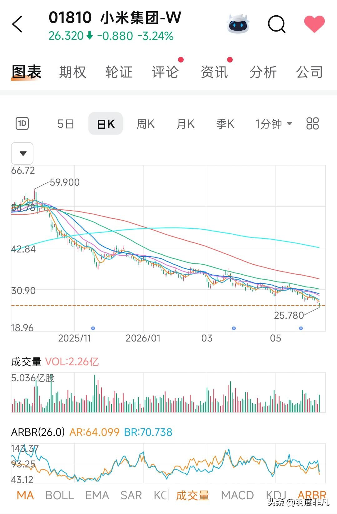 最近小米股票的关注度好像下降了，这下跌趋势没变，想反转的话，得需要新一轮的叙事了